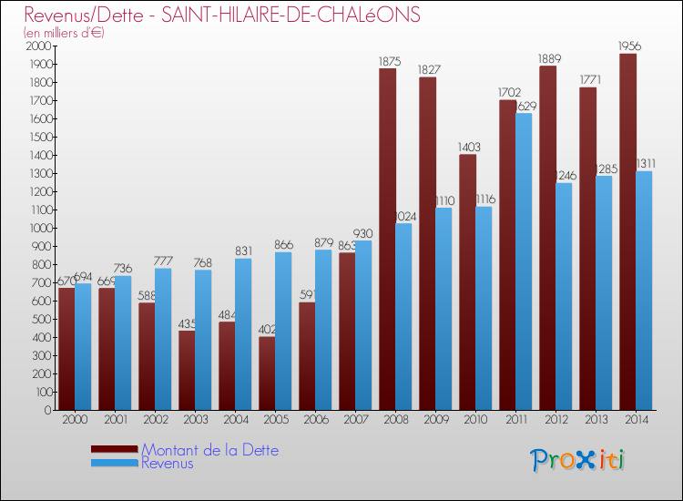 Evolution comparée de la dette et des revenus pour la commune de SAINT-HILAIRE-DE-CHALéONS de 2000 à 2014 Comparaison de la dette et des revenus pour SAINT-HILAIRE-DE-CHALéONS de 2000 à 2014
