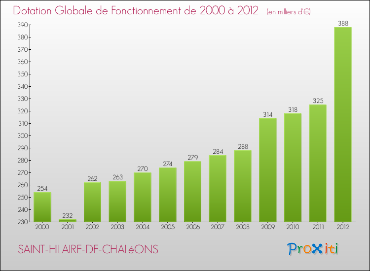 Evolution du montant de la Dotation Globale de Fonctionnement pour la commune de SAINT-HILAIRE-DE-CHALéONS de 2000 à 2012 Evolution du montant de la Dotation Globale de Fonctionnement pour SAINT-HILAIRE-DE-CHALéONS de 2000 à 2012