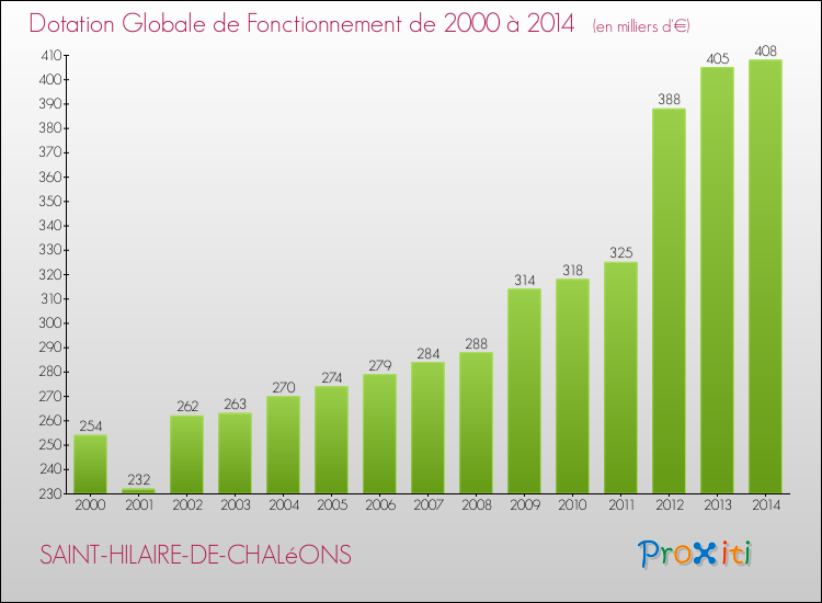Evolution du montant de la Dotation Globale de Fonctionnement pour la commune de SAINT-HILAIRE-DE-CHALéONS de 2000 à 2014 Evolution du montant de la Dotation Globale de Fonctionnement pour SAINT-HILAIRE-DE-CHALéONS de 2000 à 2014
