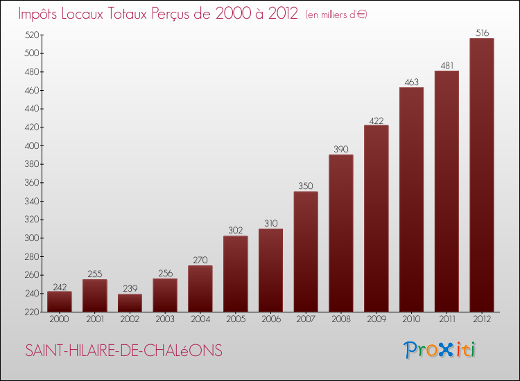 Evolution des Impôts Locaux pour la commune de SAINT-HILAIRE-DE-CHALéONS de 2000 à 2012 Evolution des Impôts Locaux pour SAINT-HILAIRE-DE-CHALéONS de 2000 à 2012