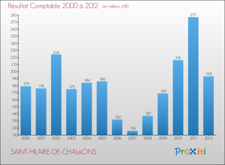 Evolution du résultat comptable pour la commune de SAINT-HILAIRE-DE-CHALéONS de 2000 à 2012 Evolution du résultat comptable pour SAINT-HILAIRE-DE-CHALéONS de 2000 à 2012