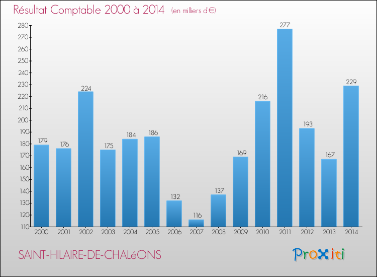 Evolution du résultat comptable pour la commune de SAINT-HILAIRE-DE-CHALéONS de 2000 à 2014 Evolution du résultat comptable pour SAINT-HILAIRE-DE-CHALéONS de 2000 à 2014
