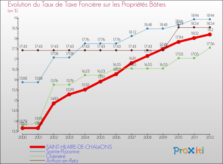 Evolution du taux de la taxe foncière sur le bati pour SAINT-HILAIRE-DE-CHALéONS et les communes proches de 2000 à 2012 Comparaison des taux de taxe foncière sur le bati pour SAINT-HILAIRE-DE-CHALéONS et les communes voisines de 2000 à 2012
