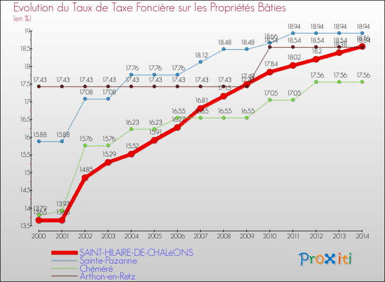 Evolution du taux de la taxe foncière sur le bati pour SAINT-HILAIRE-DE-CHALéONS et les communes proches de 2000 à 2014 Comparaison des taux de taxe foncière sur le bati pour SAINT-HILAIRE-DE-CHALéONS et les communes voisines de 2000 à 2014