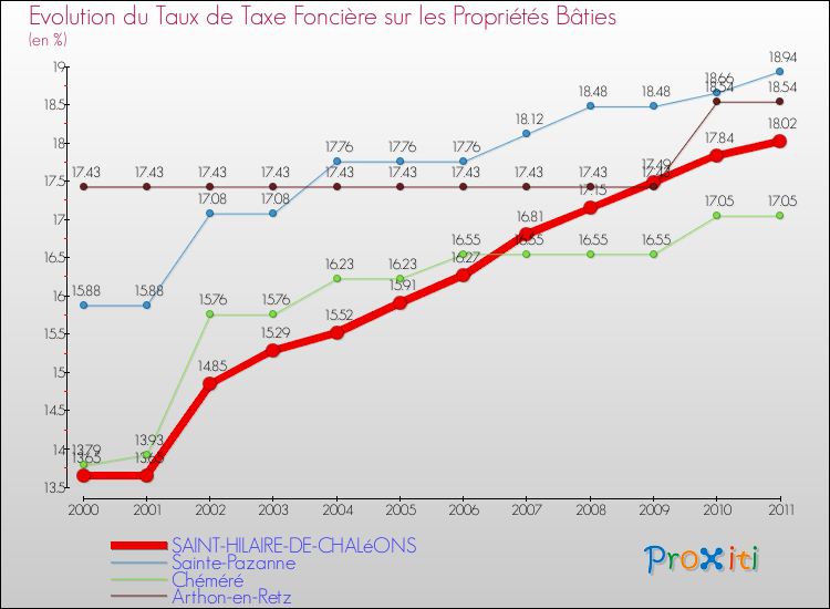 Evolution du taux de la taxe foncière sur le bati pour SAINT-HILAIRE-DE-CHALéONS et les communes proches Comparaison des taux de taxe foncière sur le bati pour SAINT-HILAIRE-DE-CHALéONS et les communes voisines