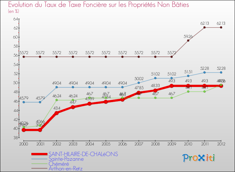 Evolution du taux de la taxe foncière sur les immeubles et terrains non batis pour SAINT-HILAIRE-DE-CHALéONS et les communes proches de 2000 à 2012 Comparaison des taux de la taxe foncière sur les immeubles et terrains non batis pour SAINT-HILAIRE-DE-CHALéONS et les communes voisines de 2000 à 2012