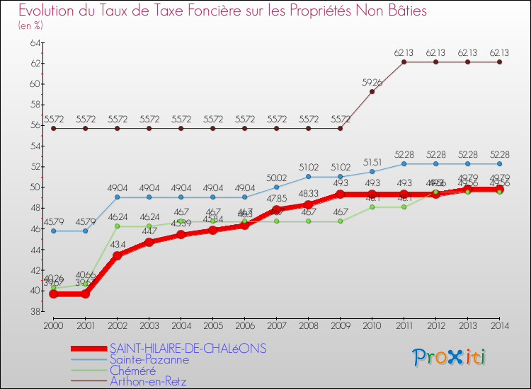 Evolution du taux de la taxe foncière sur les immeubles et terrains non batis pour SAINT-HILAIRE-DE-CHALéONS et les communes proches de 2000 à 2014 Comparaison des taux de la taxe foncière sur les immeubles et terrains non batis pour SAINT-HILAIRE-DE-CHALéONS et les communes voisines de 2000 à 2014