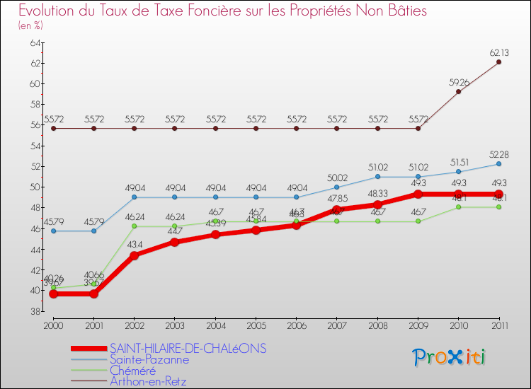 Evolution du taux de la taxe foncière sur les immeubles et terrains non batis pour SAINT-HILAIRE-DE-CHALéONS et les communes proches Comparaison des taux de la taxe foncière sur les immeubles et terrains non batis pour SAINT-HILAIRE-DE-CHALéONS et les communes voisines