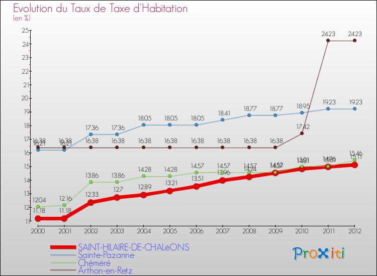 Evolution du taux de la taxe d'habitation pour SAINT-HILAIRE-DE-CHALéONS et les communes proches Comparaison des taux de la taxe d'habitation pour SAINT-HILAIRE-DE-CHALéONS et les communes voisines