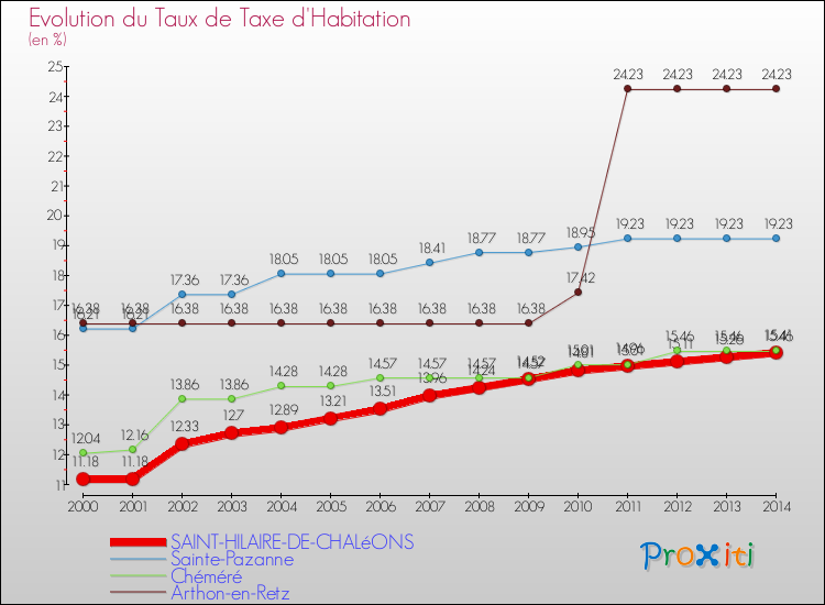 Evolution du taux de la taxe d'habitation pour SAINT-HILAIRE-DE-CHALéONS et les communes proches de 2000 à 2014 Comparaison des taux de la taxe d'habitation pour SAINT-HILAIRE-DE-CHALéONS et les communes voisines de 2000 à 2014