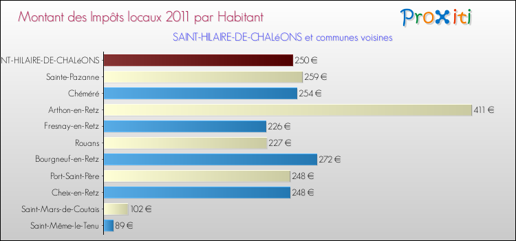 Montant des impôts locaux par Habitant pour SAINT-HILAIRE-DE-CHALéONS et les communes proches Comparaison des impôts locaux par habitant pour SAINT-HILAIRE-DE-CHALéONS et les communes voisines