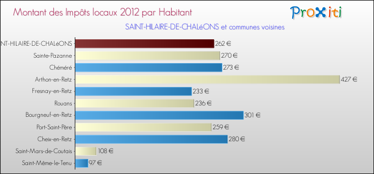 Montant des impôts locaux par Habitant pour SAINT-HILAIRE-DE-CHALéONS et les communes proches Comparaison des impôts locaux par habitant pour SAINT-HILAIRE-DE-CHALéONS et les communes voisines