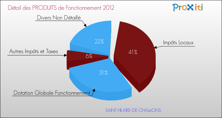 Décomposition du Budget de Fonctionnement 2012 de la commune de SAINT-HILAIRE-DE-CHALéONS Budget de Fonctionnement 2012 pour la commune de SAINT-HILAIRE-DE-CHALéONS