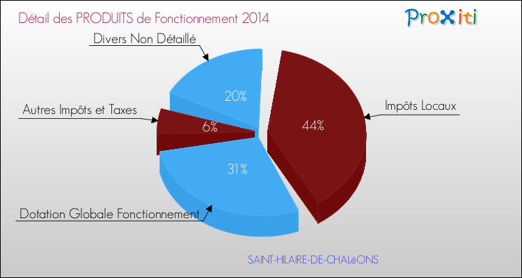 Décomposition du Budget de Fonctionnement 2014 de la commune de SAINT-HILAIRE-DE-CHALéONS Budget de Fonctionnement 2014 pour la commune de SAINT-HILAIRE-DE-CHALéONS