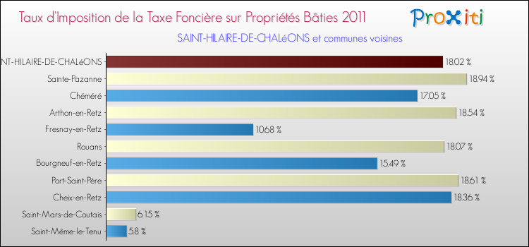 Taux d'imposition de la taxe foncière sur le bati 2011 pour SAINT-HILAIRE-DE-CHALéONS et les communes proches Comparaison des taux d'imposition de la taxe foncière sur le bati 2011 pour SAINT-HILAIRE-DE-CHALéONS et les communes voisines