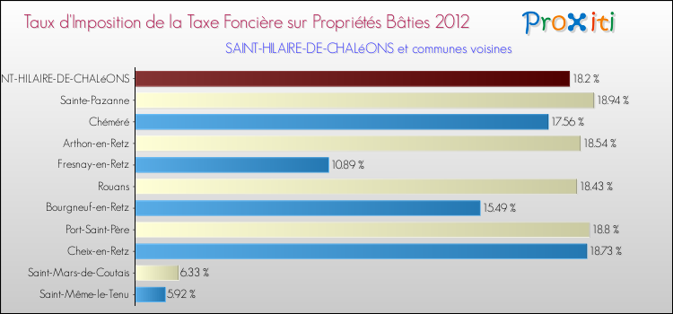 Taux d'imposition de la taxe foncière sur le bati 2012 pour SAINT-HILAIRE-DE-CHALéONS et les communes proches Comparaison des taux d'imposition de la taxe foncière sur le bati 2012 pour SAINT-HILAIRE-DE-CHALéONS et les communes voisines