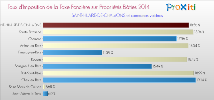 Taux d'imposition de la taxe foncière sur le bati 2014 pour SAINT-HILAIRE-DE-CHALéONS et les communes proches Comparaison des taux d'imposition de la taxe foncière sur le bati 2014 pour SAINT-HILAIRE-DE-CHALéONS et les communes voisines