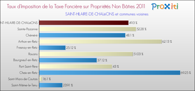 Taux d'imposition de la taxe foncière sur les immeubles et terrains non batis 2011 pour SAINT-HILAIRE-DE-CHALéONS et les communes proches Comparaison des taux d'imposition de la taxe foncière sur les immeubles et terrains non batis 2011 pour SAINT-HILAIRE-DE-CHALéONS et les communes voisines