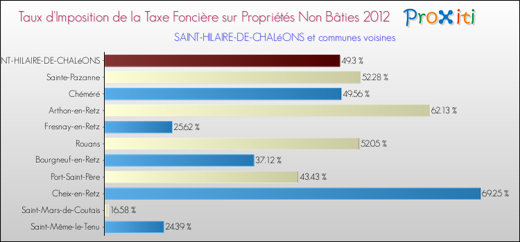 Taux d'imposition de la taxe foncière sur les immeubles et terrains non batis 2012 pour SAINT-HILAIRE-DE-CHALéONS et les communes proches Comparaison des taux d'imposition de la taxe foncière sur les immeubles et terrains non batis 2012 pour SAINT-HILAIRE-DE-CHALéONS et les communes voisines