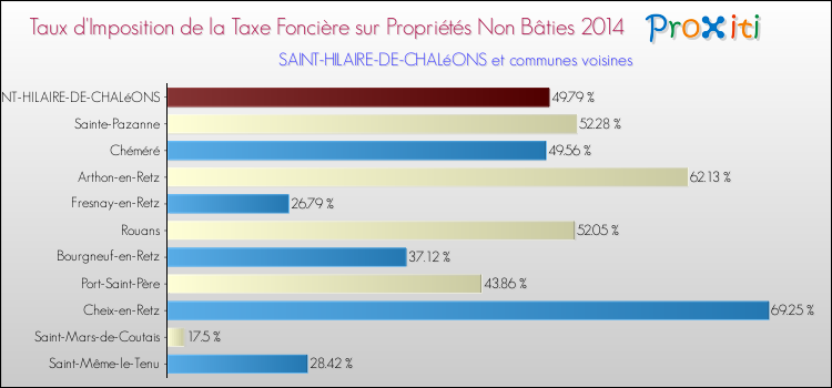 Taux d'imposition de la taxe foncière sur les immeubles et terrains non batis 2014 pour SAINT-HILAIRE-DE-CHALéONS et les communes proches Comparaison des taux d'imposition de la taxe foncière sur les immeubles et terrains non batis 2014 pour SAINT-HILAIRE-DE-CHALéONS et les communes voisines