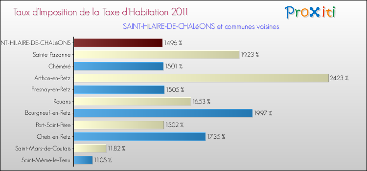 Taux d'imposition de la taxe d'habitation 2011 pour SAINT-HILAIRE-DE-CHALéONS et les communes proches Comparaison des taux d'imposition de la taxe d'habitation 2011 pour SAINT-HILAIRE-DE-CHALéONS et les communes voisines