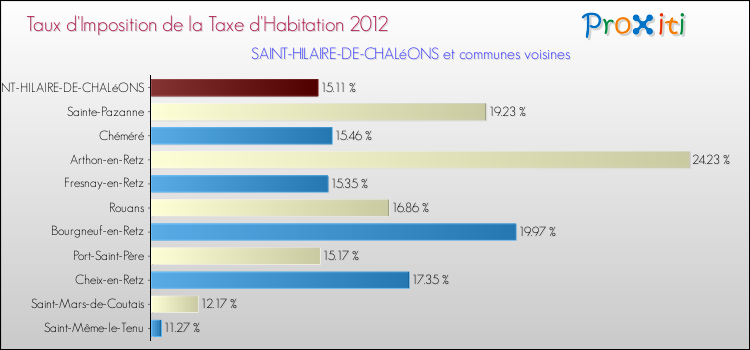 Taux d'imposition de la taxe d'habitation 2012 pour SAINT-HILAIRE-DE-CHALéONS et les communes proches Comparaison des taux d'imposition de la taxe d'habitation 2012 pour SAINT-HILAIRE-DE-CHALéONS et les communes voisines