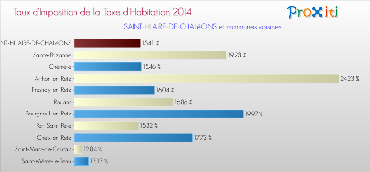 Taux d'imposition de la taxe d'habitation 2014 pour SAINT-HILAIRE-DE-CHALéONS et les communes proches Comparaison des taux d'imposition de la taxe d'habitation 2014 pour SAINT-HILAIRE-DE-CHALéONS et les communes voisines