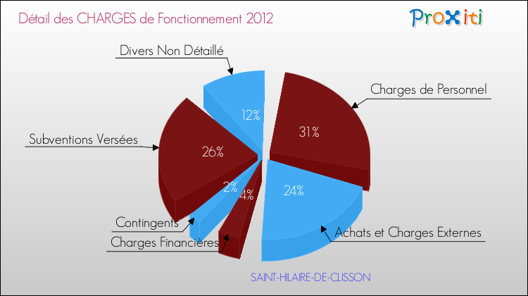 Décomposition des Charges de Fonctionnement 2012 de la commune de SAINT-HILAIRE-DE-CLISSON Charges de Fonctionnement 2012 pour la commune de SAINT-HILAIRE-DE-CLISSON