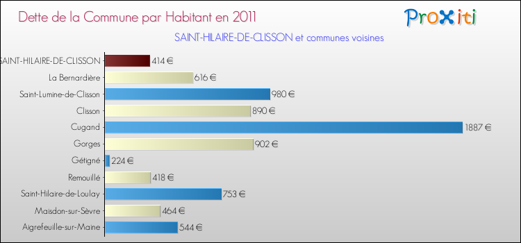 Dette par habitant de la commune en 2011 pour SAINT-HILAIRE-DE-CLISSON et les communes proches Comparaison de la dette par habitant de la commune en 2011 pour SAINT-HILAIRE-DE-CLISSON et les communes voisines