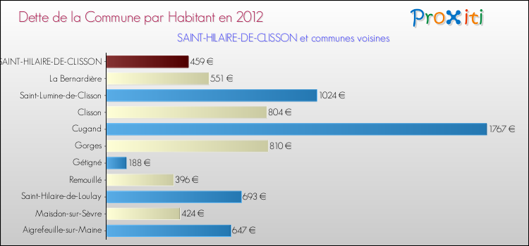 Dette par habitant de la commune en 2012 pour SAINT-HILAIRE-DE-CLISSON et les communes proches Comparaison de la dette par habitant de la commune en 2012 pour SAINT-HILAIRE-DE-CLISSON et les communes voisines