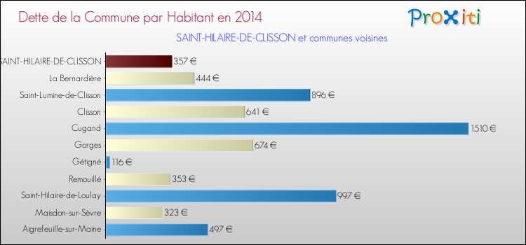 Dette par habitant de la commune en 2014 pour SAINT-HILAIRE-DE-CLISSON et les communes proches Comparaison de la dette par habitant de la commune en 2014 pour SAINT-HILAIRE-DE-CLISSON et les communes voisines