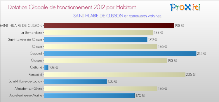 Montant des dotations globales de fonctionnement DGF par Habitant pour SAINT-HILAIRE-DE-CLISSON et les communes proches Comparaison des des dotations globales de fonctionnement DGF par habitant pour SAINT-HILAIRE-DE-CLISSON et les communes voisines