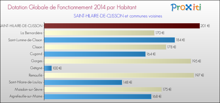 Montant des dotations globales de fonctionnement DGF par Habitant pour SAINT-HILAIRE-DE-CLISSON et les communes proches en 2014. Comparaison des des dotations globales de fonctionnement DGF par habitant pour SAINT-HILAIRE-DE-CLISSON et les communes voisines en 2014.