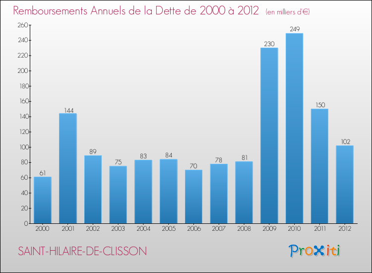 Evolution de l'annuité de la dette pour la commune de SAINT-HILAIRE-DE-CLISSON de 2000 à 2012 Annuités de la dette pour SAINT-HILAIRE-DE-CLISSON de 2000 à 2012
