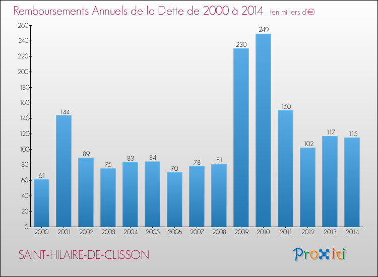 Evolution de l'annuité de la dette pour la commune de SAINT-HILAIRE-DE-CLISSON de 2000 à 2014 Annuités de la dette pour SAINT-HILAIRE-DE-CLISSON de 2000 à 2014