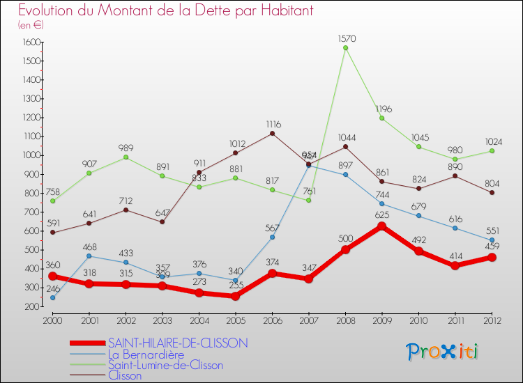Evolution de la dette par habitant pour la commune de SAINT-HILAIRE-DE-CLISSON et les communes proches de 2000 à 2012 Comparaison de la dette par habitant pour SAINT-HILAIRE-DE-CLISSON et les communes voisines de 2000 à 2012