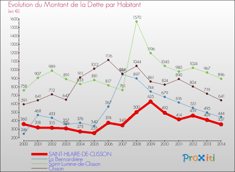 Evolution de la dette par habitant pour la commune de SAINT-HILAIRE-DE-CLISSON et les communes proches de 2000 à 2014 Comparaison de la dette par habitant pour SAINT-HILAIRE-DE-CLISSON et les communes voisines de 2000 à 2014