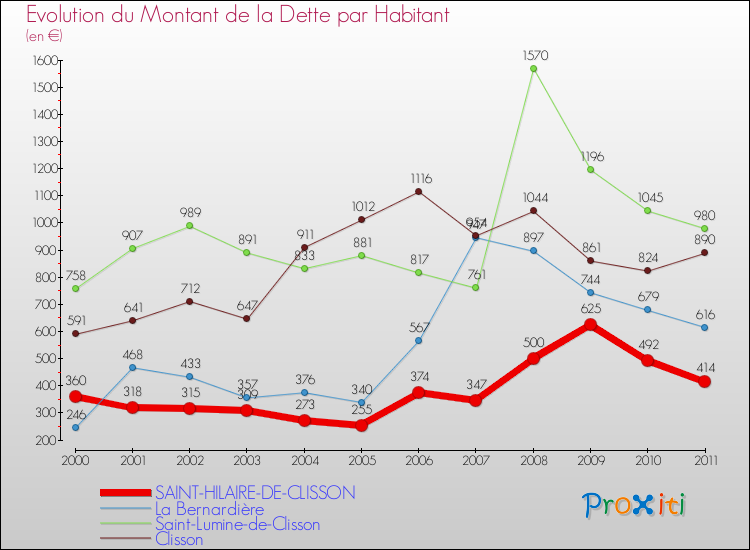Evolution de la dette par habitant pour la commune de SAINT-HILAIRE-DE-CLISSON et les communes proches Comparaison de la dette par habitant pour SAINT-HILAIRE-DE-CLISSON et les communes voisines