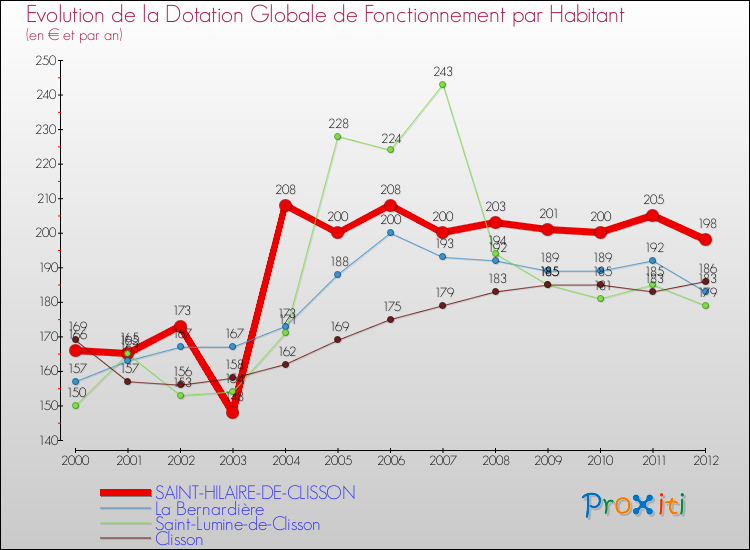 Evolution et montant de la dotation globale de fonctionnement par Habitant pour SAINT-HILAIRE-DE-CLISSON et les communes proches Comparaison des dotations globales de fonctionnement par habitant pour SAINT-HILAIRE-DE-CLISSON et les communes voisines
