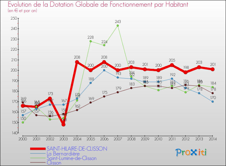 Evolution et montant de la dotation globale de fonctionnement par Habitant pour SAINT-HILAIRE-DE-CLISSON et les communes proches de 2000 à 2014. Comparaison des dotations globales de fonctionnement par habitant pour SAINT-HILAIRE-DE-CLISSON et les communes voisines de 2000 à 2014.