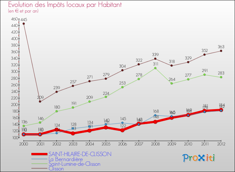 Evolution et montant des impôts locaux par Habitant pour SAINT-HILAIRE-DE-CLISSON et les communes proches Comparaison des impôts locaux par habitant pour SAINT-HILAIRE-DE-CLISSON et les communes voisines