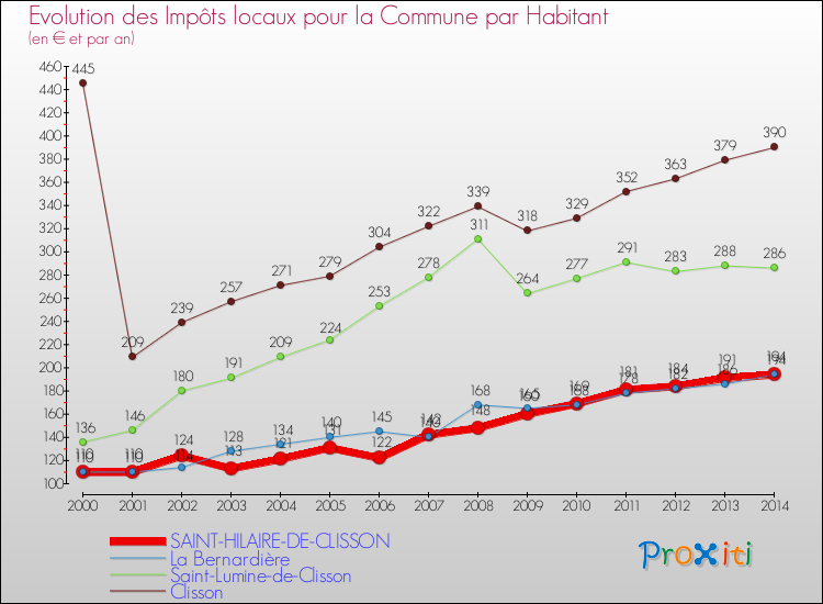 Evolution et montant des impôts locaux par Habitant pour SAINT-HILAIRE-DE-CLISSON et les communes proches de 2000 à 2014 Comparaison des impôts locaux par habitant pour SAINT-HILAIRE-DE-CLISSON et les communes voisines de 2000 à 2014