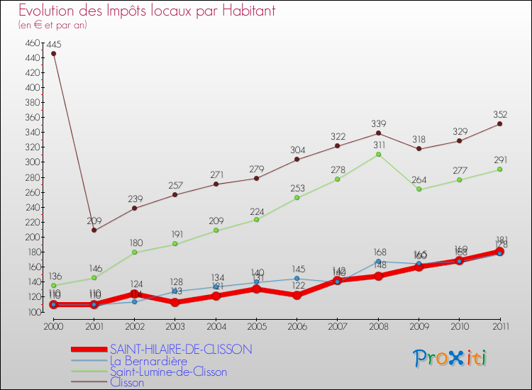 Evolution et montant des impôts locaux par Habitant pour SAINT-HILAIRE-DE-CLISSON et les communes proches Comparaison des impôts locaux par habitant pour SAINT-HILAIRE-DE-CLISSON et les communes voisines