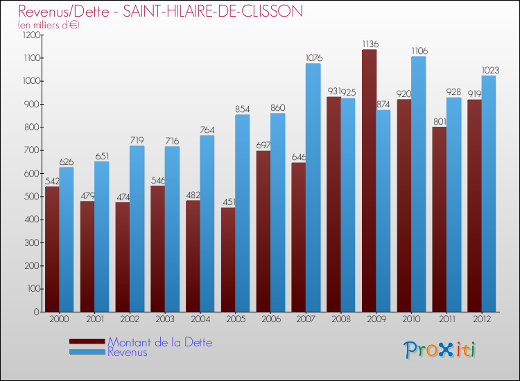 Evolution comparée de la dette et des revenus pour la commune de SAINT-HILAIRE-DE-CLISSON de 2000 à 2012 Comparaison de la dette et des revenus pour SAINT-HILAIRE-DE-CLISSON de 2000 à 2012