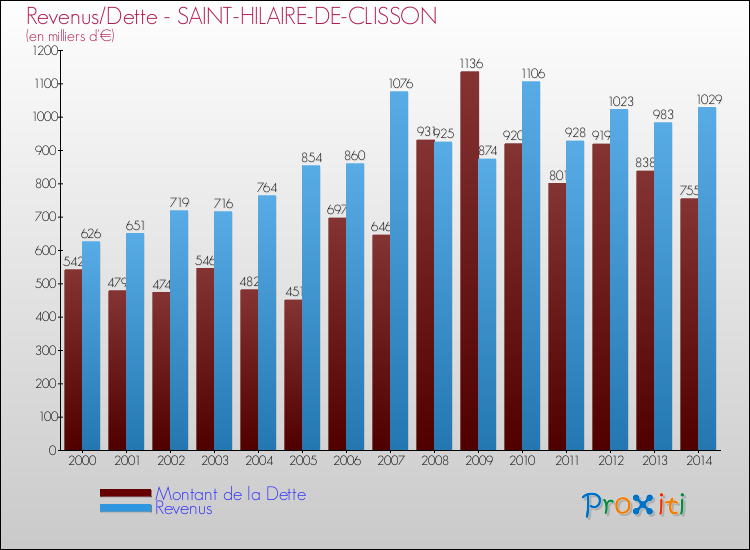 Evolution comparée de la dette et des revenus pour la commune de SAINT-HILAIRE-DE-CLISSON de 2000 à 2014 Comparaison de la dette et des revenus pour SAINT-HILAIRE-DE-CLISSON de 2000 à 2014