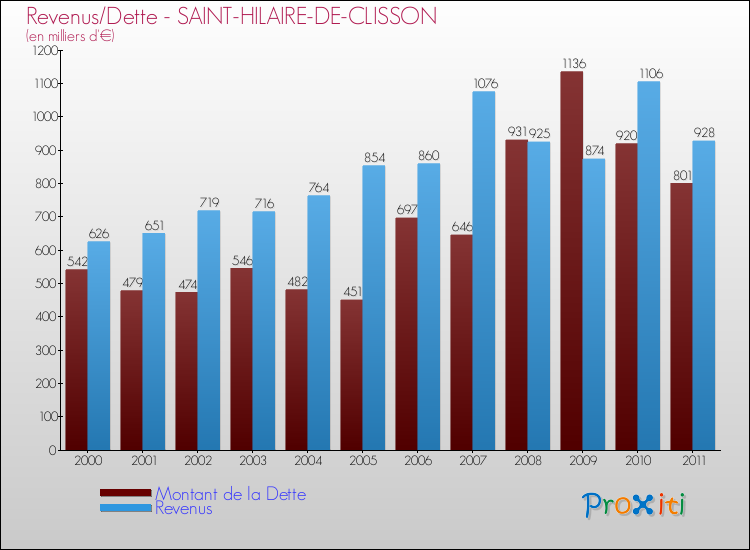 Evolution comparée de la dette et des revenus pour la commune de SAINT-HILAIRE-DE-CLISSON de 2000 à 2011 Comparaison de la dette et des revenus pour SAINT-HILAIRE-DE-CLISSON de 2000 à 2011