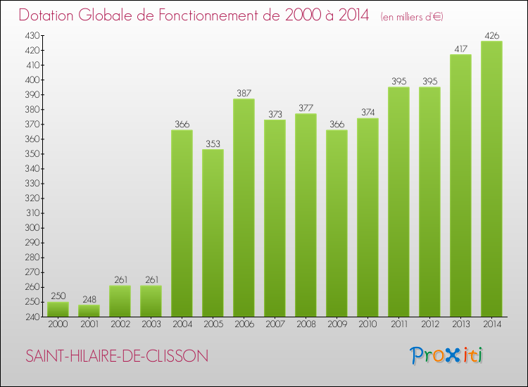 Evolution du montant de la Dotation Globale de Fonctionnement pour la commune de SAINT-HILAIRE-DE-CLISSON de 2000 à 2014 Evolution du montant de la Dotation Globale de Fonctionnement pour SAINT-HILAIRE-DE-CLISSON de 2000 à 2014