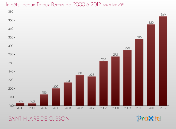 Evolution des Impôts Locaux pour la commune de SAINT-HILAIRE-DE-CLISSON de 2000 à 2012 Evolution des Impôts Locaux pour SAINT-HILAIRE-DE-CLISSON de 2000 à 2012