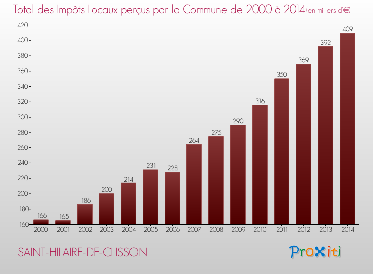 Evolution des Impôts Locaux pour la commune de SAINT-HILAIRE-DE-CLISSON de 2000 à 2014 Evolution des Impôts Locaux pour SAINT-HILAIRE-DE-CLISSON de 2000 à 2014