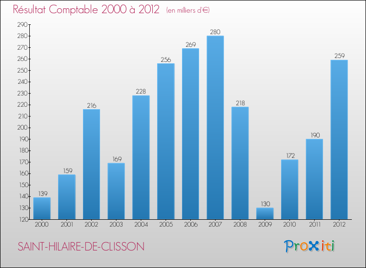 Evolution du résultat comptable pour la commune de SAINT-HILAIRE-DE-CLISSON de 2000 à 2012 Evolution du résultat comptable pour SAINT-HILAIRE-DE-CLISSON de 2000 à 2012